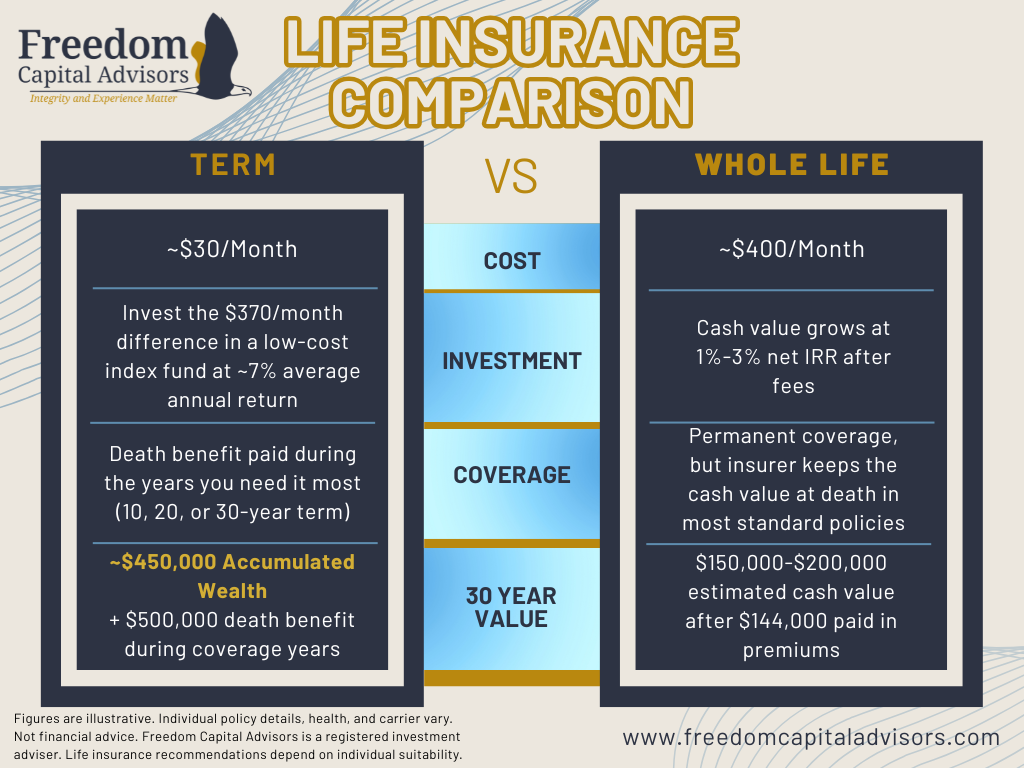 Term vs Whole Life Insurance comparison chart by Freedom Capital Advisors